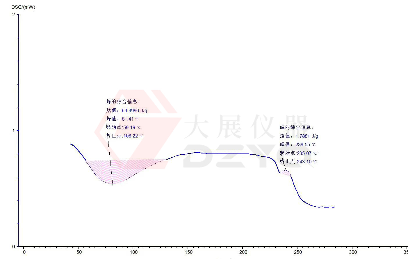 差示掃描量熱儀測試蛋白質的應用案例